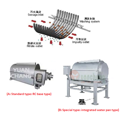 Máy tách rác tinh kiểu trong dạng trống quay