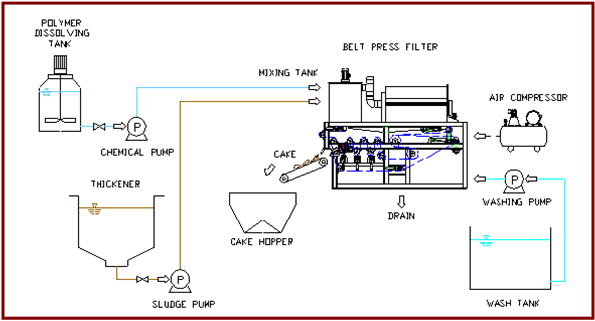 Sơ đồ các thiết bị ngoại vi của máy ép bùn băng ba tải TA3 Series hãng Yuan Chang