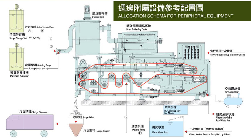 Sơ đồ các thiết bị ngoại vi của máy ép bùn băng tải đôi TA Series hãng Yuan Chang