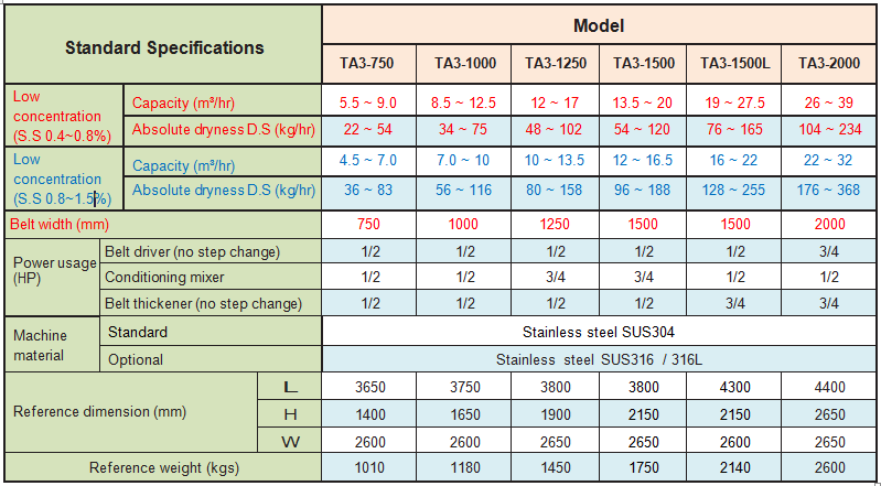 Bảng thông số kỹ thuật chung của dòng máy ép bùn ba băng tải TA3 Series Hãng Yuan Chang